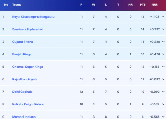 IPL 2026 Playoffs Scenario And Updated Points Table: Punjab Kings’ 4th Loss On The Trot Hands Massive Opportunity To CSK, RR
