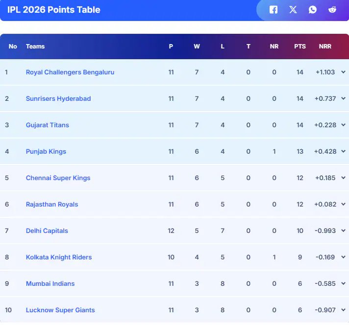 IPL 2026 Playoffs Scenario And Updated Points Table: Punjab Kings’ 4th Loss On The Trot Hands Massive Opportunity To CSK, RR