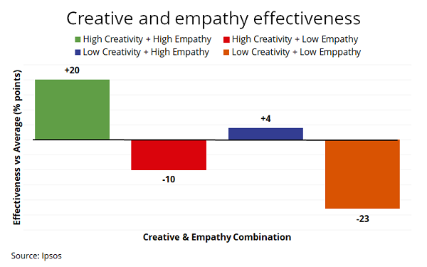AI Promises Creative Scale. Marketers Discover They Now Need 10 Times More Ads 05/06/2026