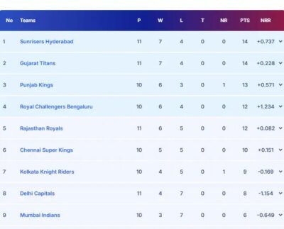 IPL 2026 Points Table: Shubman Gill’s GT Take Massive Leap, RR Suffer Huge Blow
