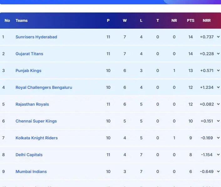 IPL 2026 Points Table: Shubman Gill’s GT Take Massive Leap, RR Suffer Huge Blow