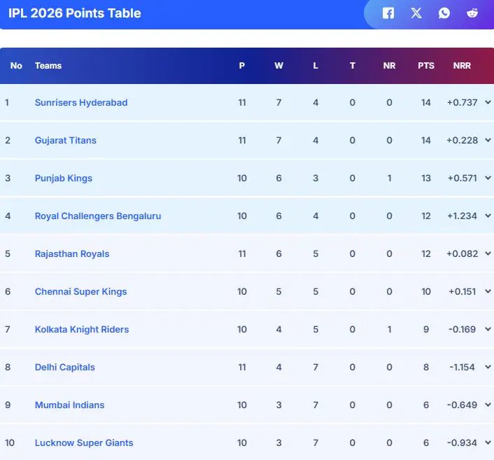 IPL 2026 Points Table: Shubman Gill’s GT Take Massive Leap, RR Suffer Huge Blow