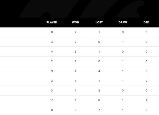 Updated WTC 2025-27 Points Table After Bangladesh’s Historic Win Over Pakistan: Major Changes Take Place