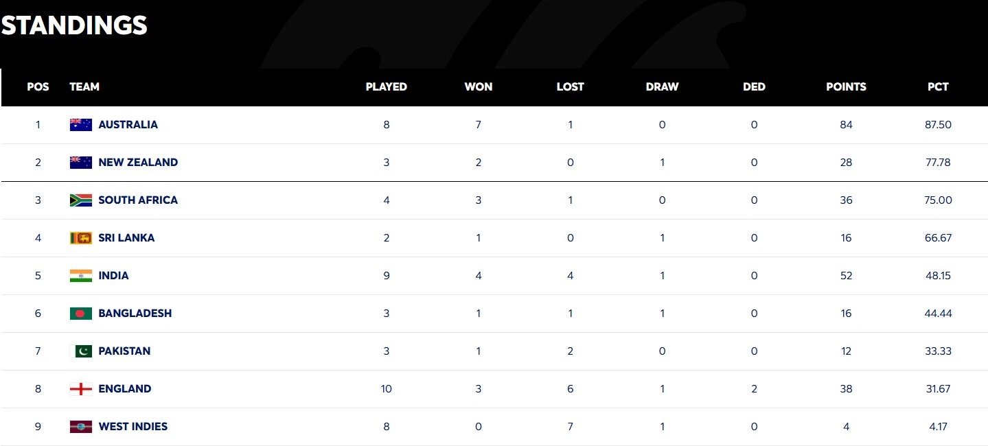 Updated WTC 2025-27 Points Table After Bangladesh’s Historic Win Over Pakistan: Major Changes Take Place