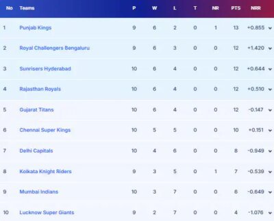 IPL 2026 Playoffs: Scenarios For CSK, RCB, MI, PBKS And All Other Teams Explained
