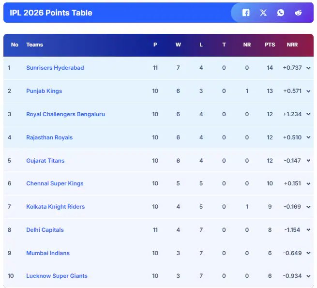 Updated IPL 2026 Points Table: Finn Allen Century Reignites KKR’s Playoff Hopes