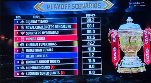 IPL Playoffs Scenarios: CSK Have 42.7% Chance, Vaibhav Sooryavanshi’s RR 41.8; 3 Teams On 80%