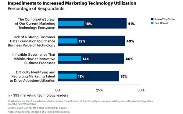 Gartner: Generative AI Once Again Shaking Up Marketing Departments 08/24/2023