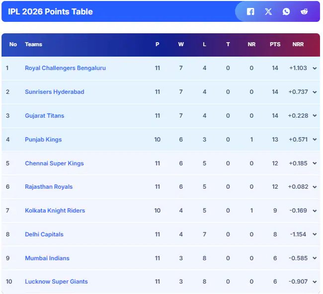 RCB Jump To Top Spot In IPL 2026 Points Table; Mumbai Indians, LSG Eliminated From Playoff Race